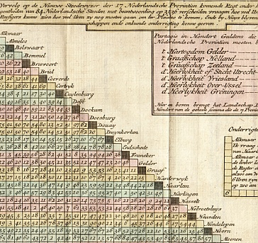 AFSTANDSWIJZER NEDERLAND 1773 - Nieuwe geographische en historische atlas van de Zeven Vereengde Nederlandsche Provintin bestaande inde vyftig nieuwe accurate kaarten. (Maar niet heus).